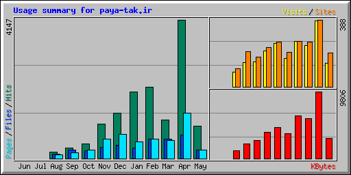 Usage summary for paya-tak.ir